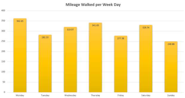 Mileage per Day