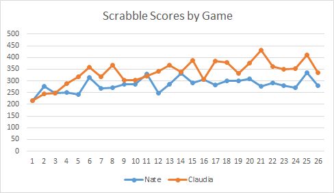 Scrabble Scores by Game