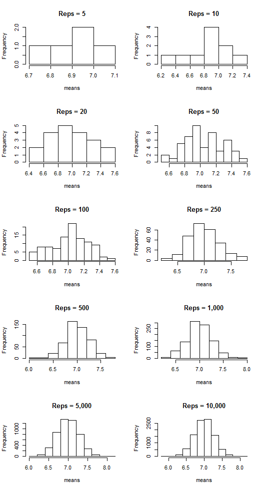 poisson with lambda 7