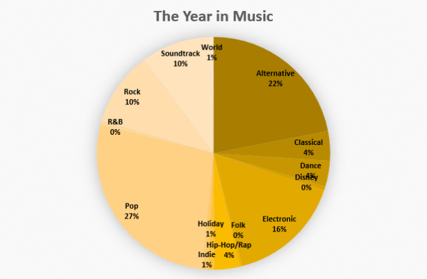 The Year in Music